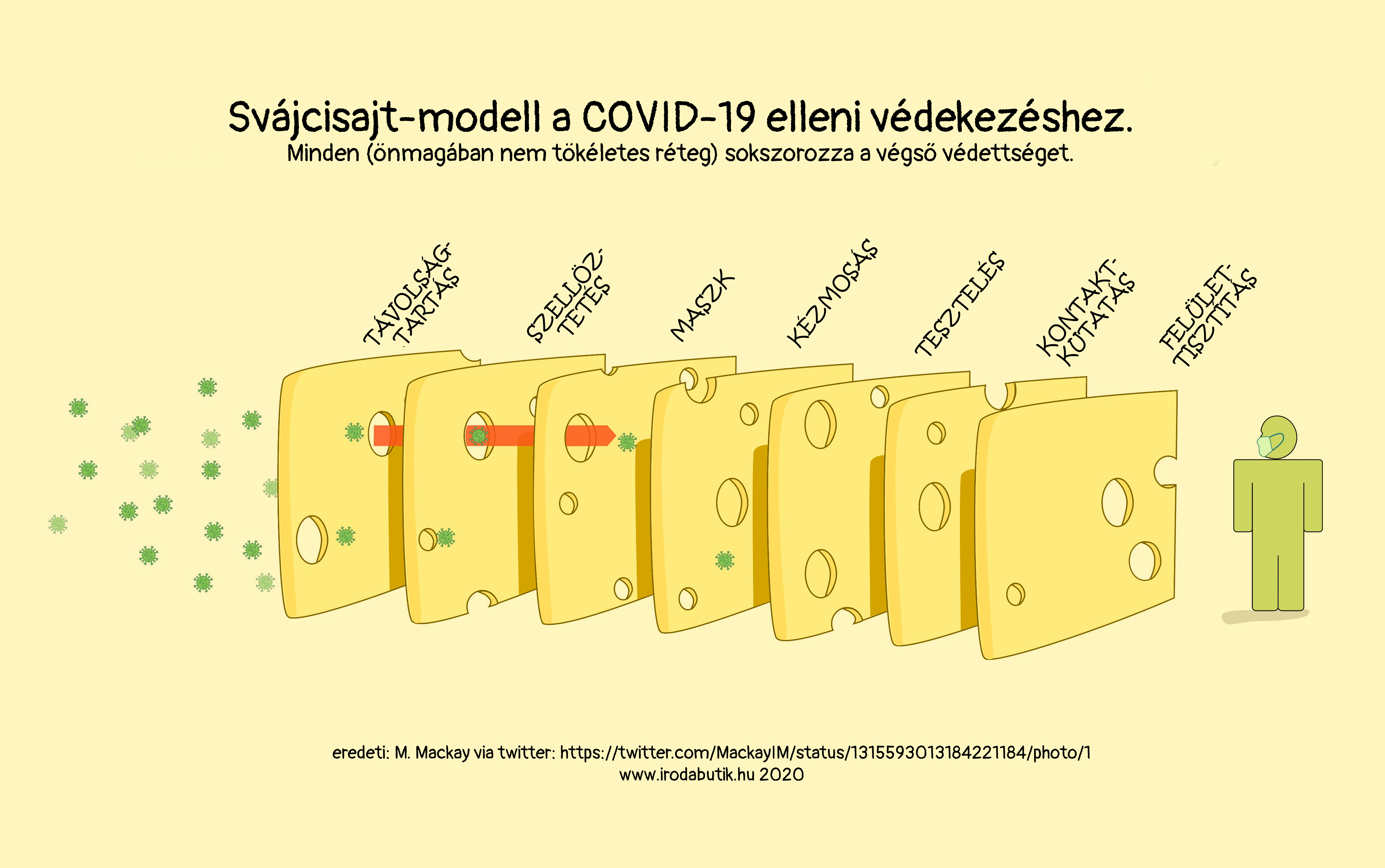 Így segíthet a svájcisajt-modell a fertőzés ellen